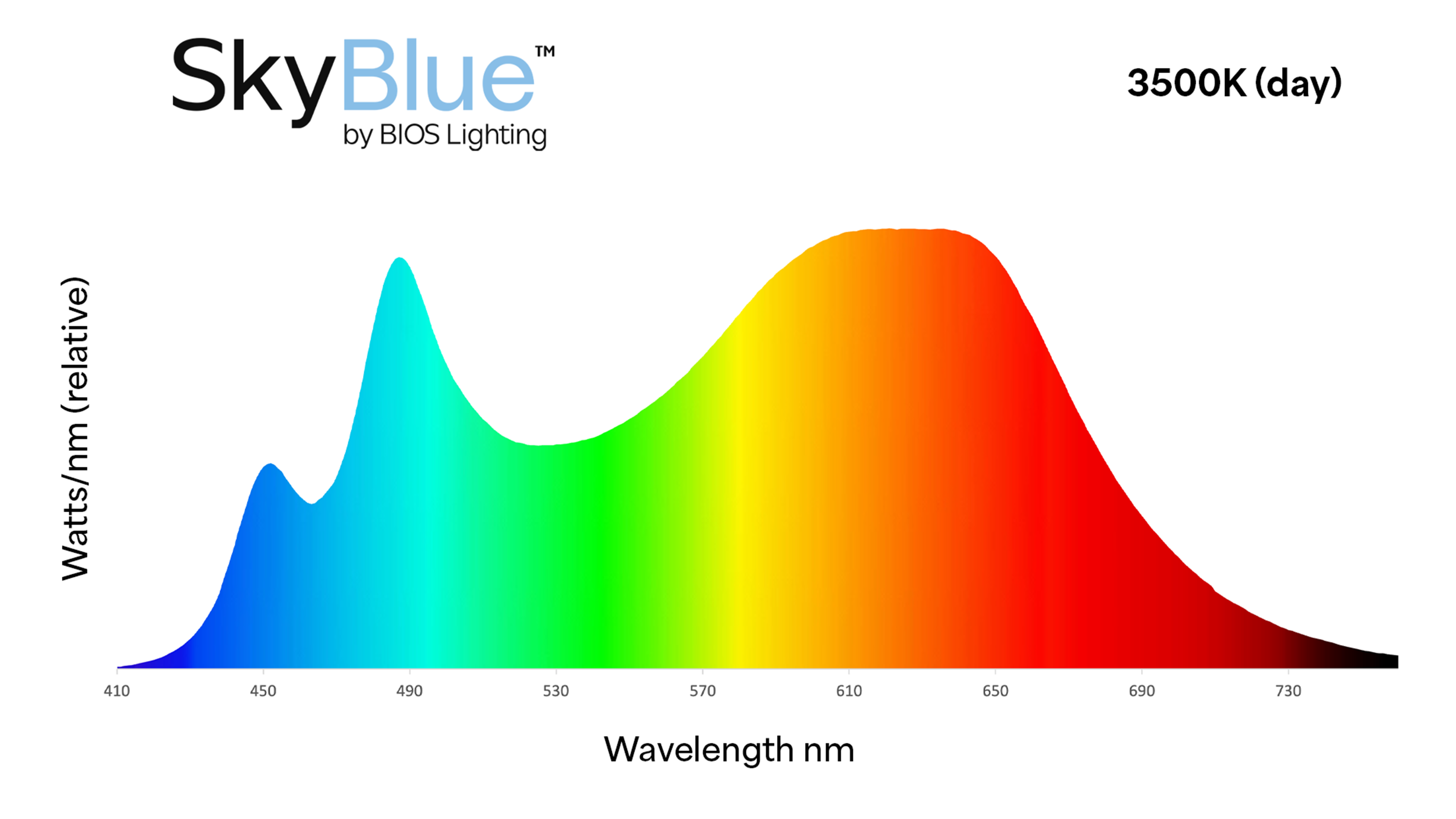 3500K Spectrum