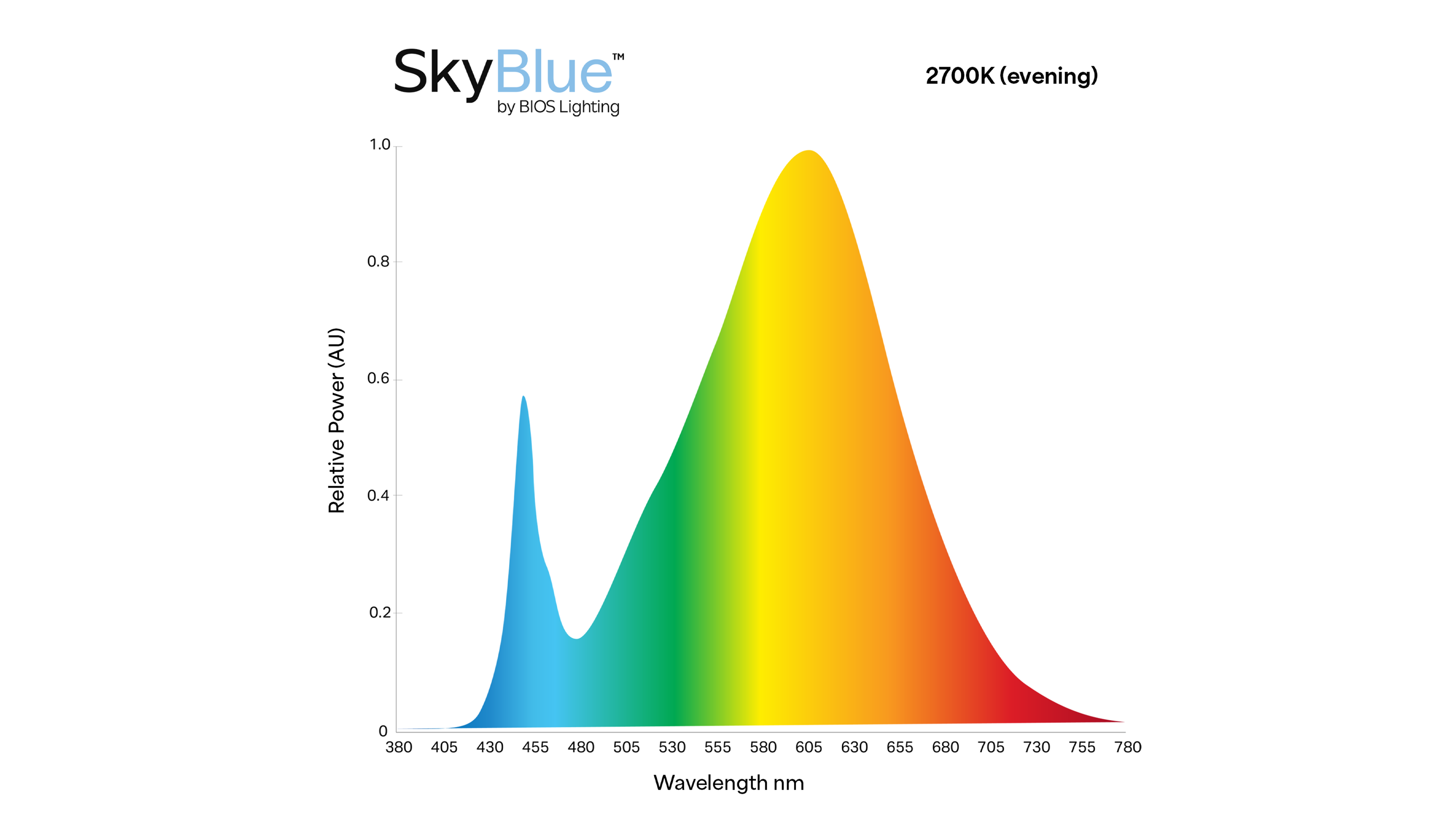 2700K Spectrum