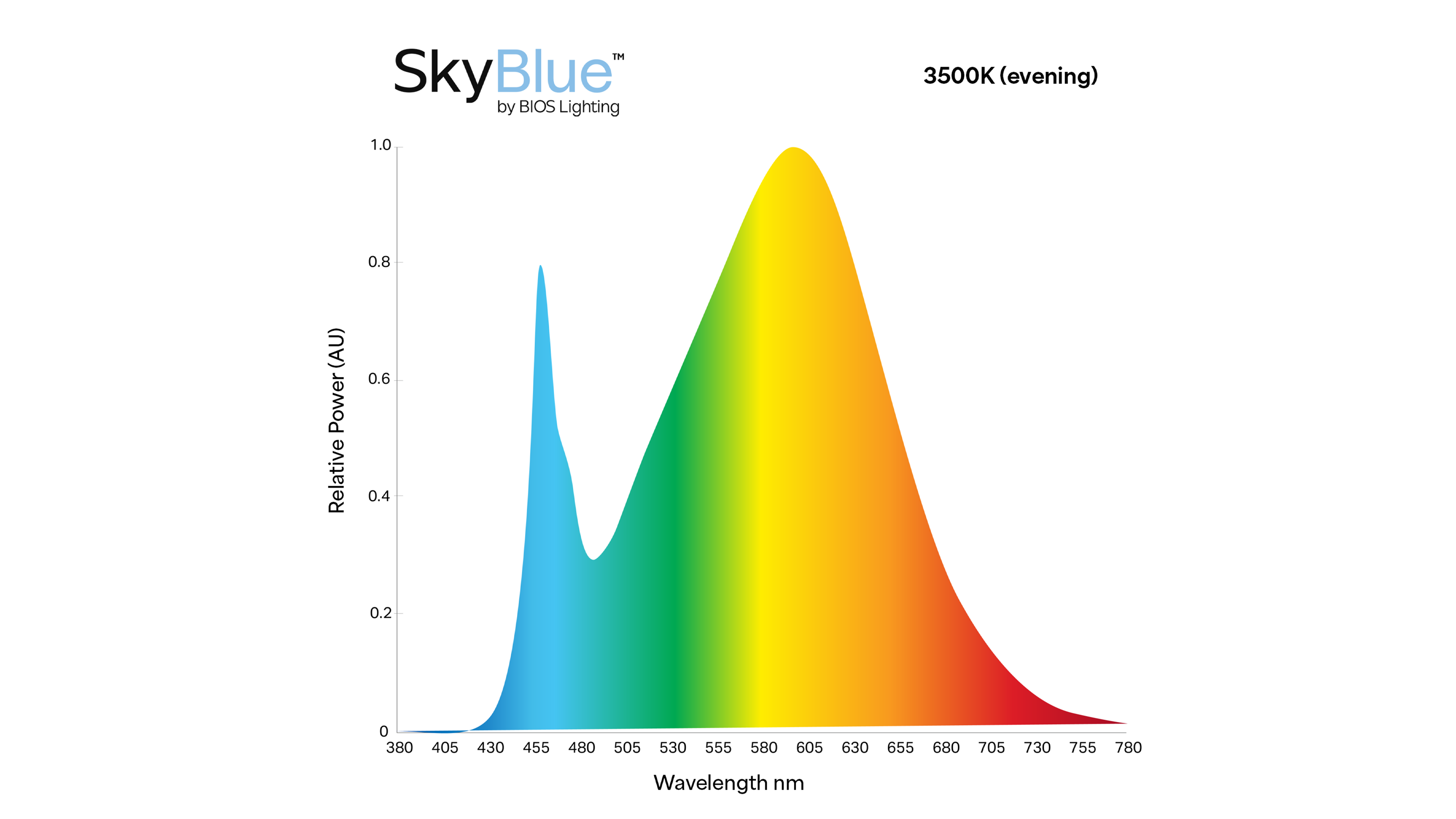 3500K Spectrum